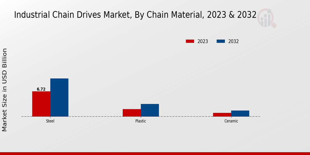 Industrial Chain Drives Market Chain Material Insights