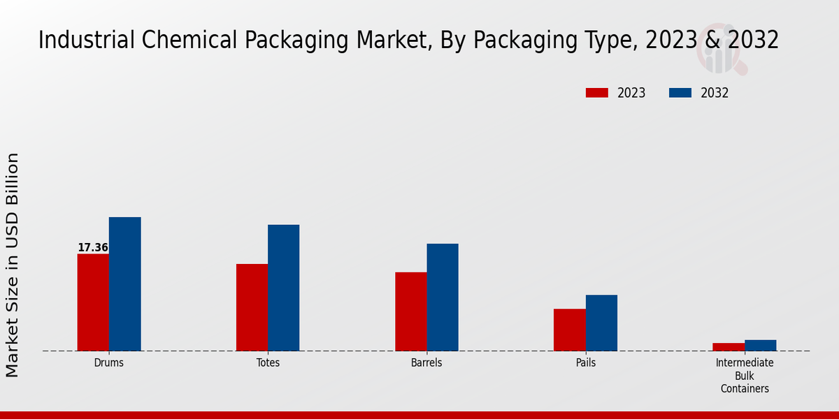 Industrial Chemical Packaging Market Packaging Type Insights  