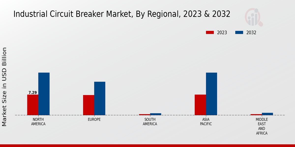 Industrial Circuit Breaker Market Regional Insights