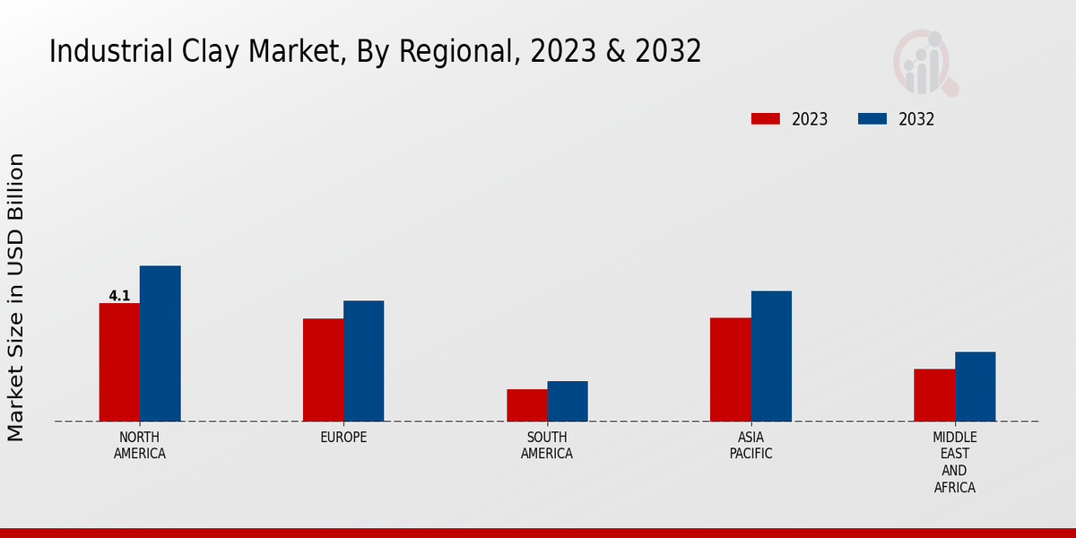 Industrial Clay Market Regional Insights