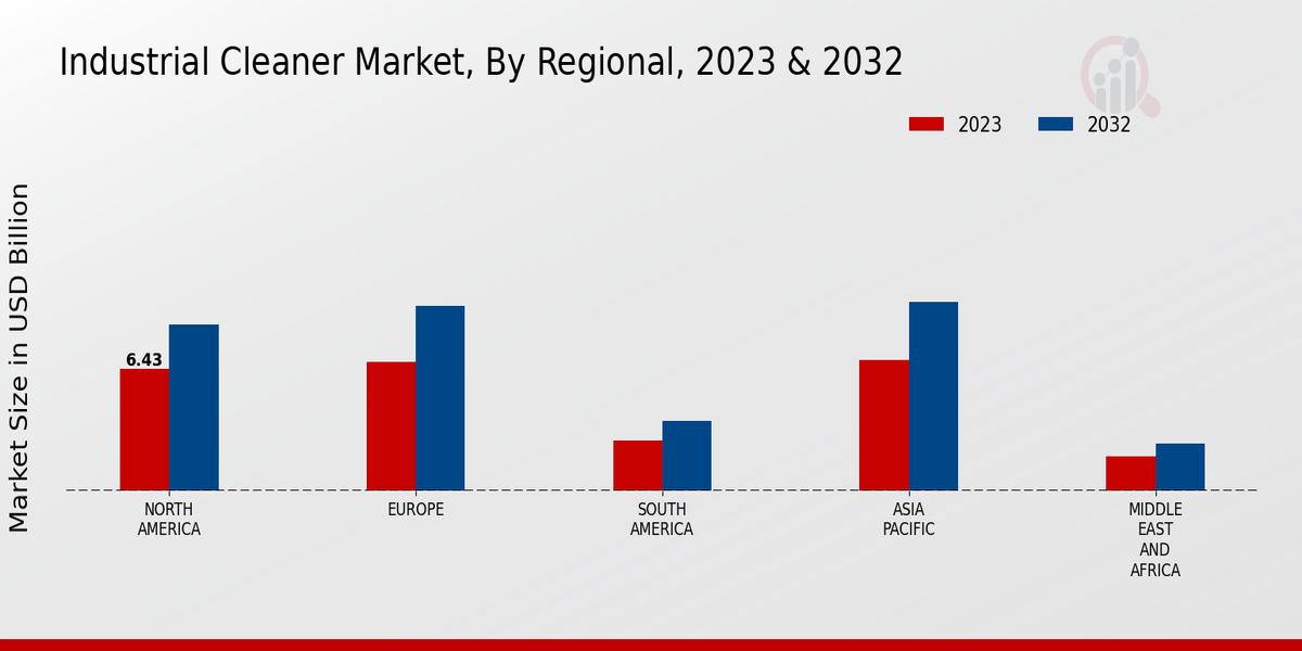 Industrial Cleaner Market Regional Insights