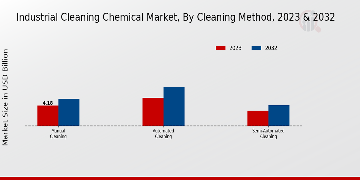 Industrial Cleaning Chemical Market Cleaning Method Insights