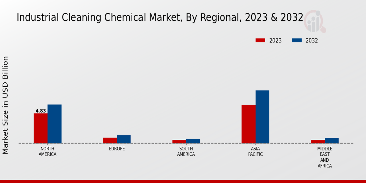 Industrial Cleaning Chemical Market Regional Insights