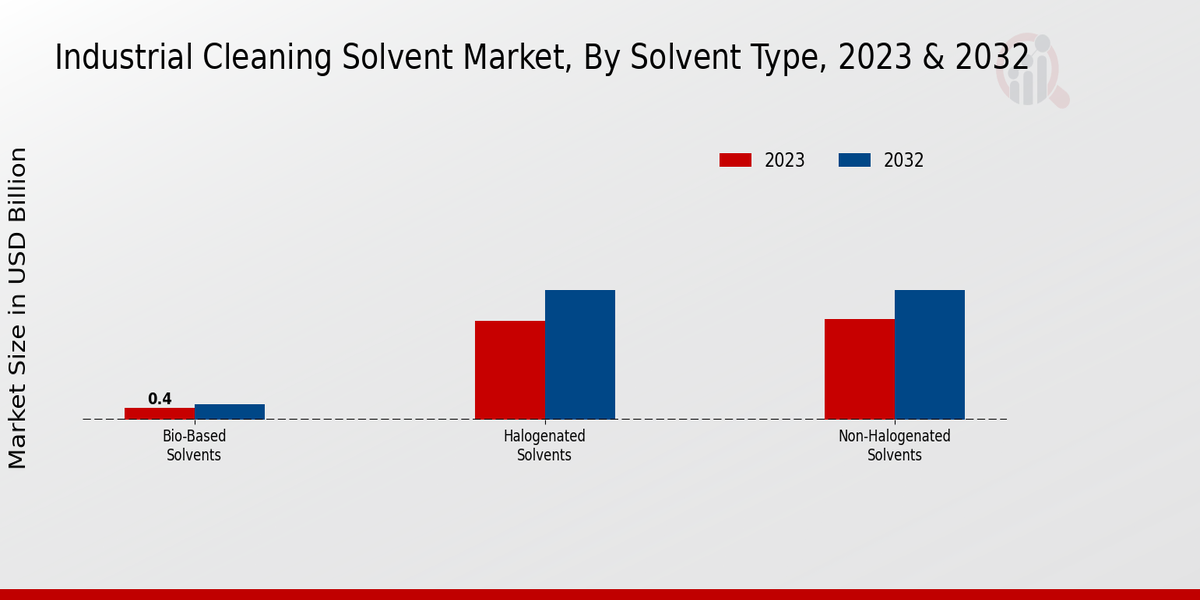 Industrial Cleaning Solvent Market Solvent Type