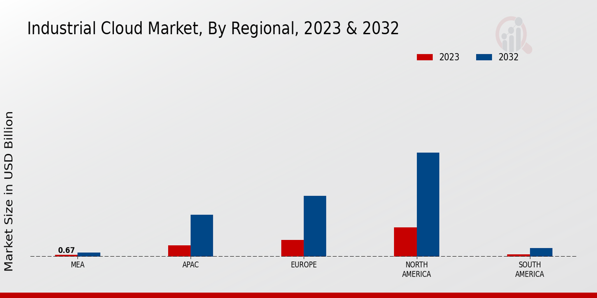 Industrial Cloud Market Regional Insights   