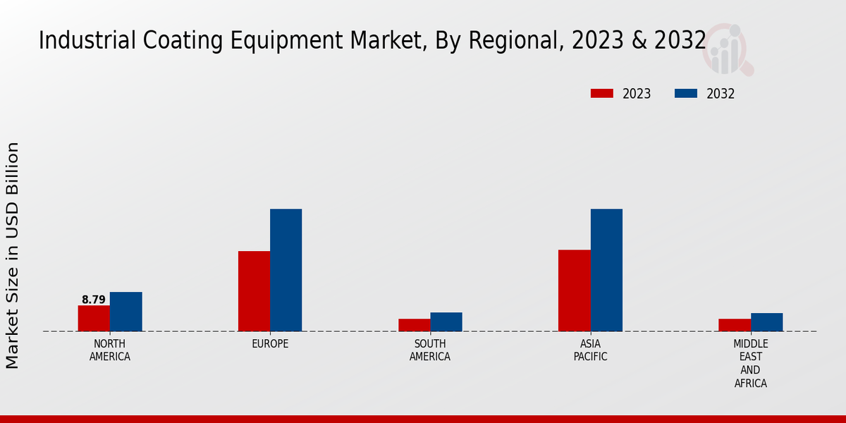 Industrial Coating Equipment Market Regional Insights