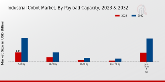 Industrial Cobot Market Payload Capacity