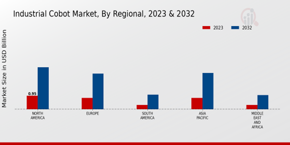 Industrial Cobot Market Regional