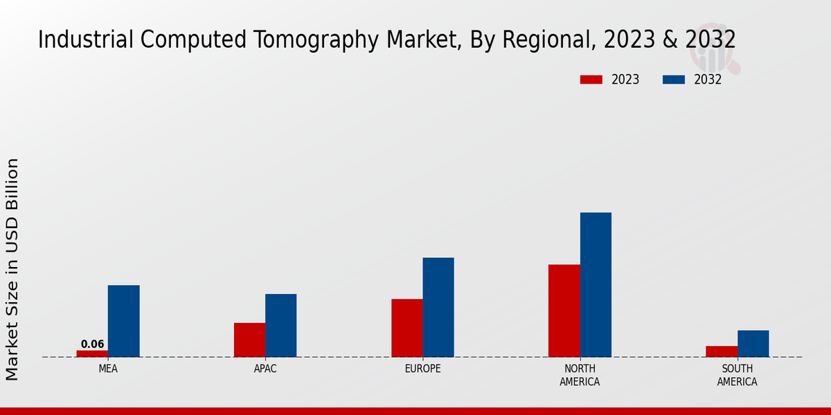 Industrial Computed Tomography Market Regional Insights