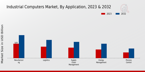 Industrial Computers Market Application Insights