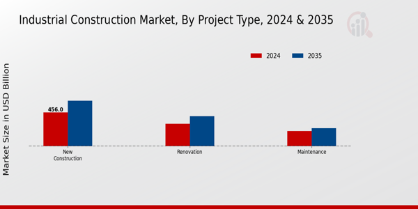 Industrial Construction Market Segment