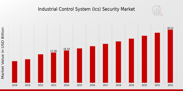 Global Industrial Control System (ICS) Security Market Overview