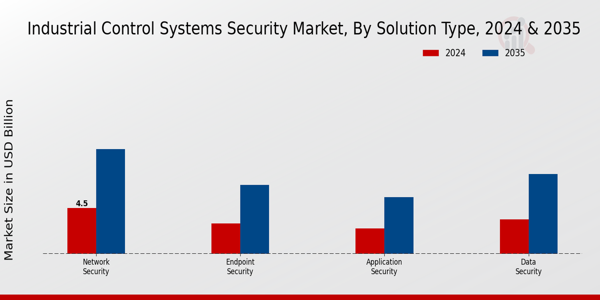 Industrial Control Systems Security Market Solution Type Insights