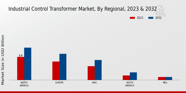 Industrial Control Transformer Market Regional Insights   