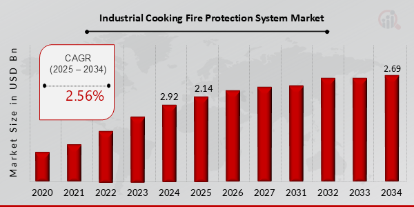 Industrial Cooking Fire Protection System Market