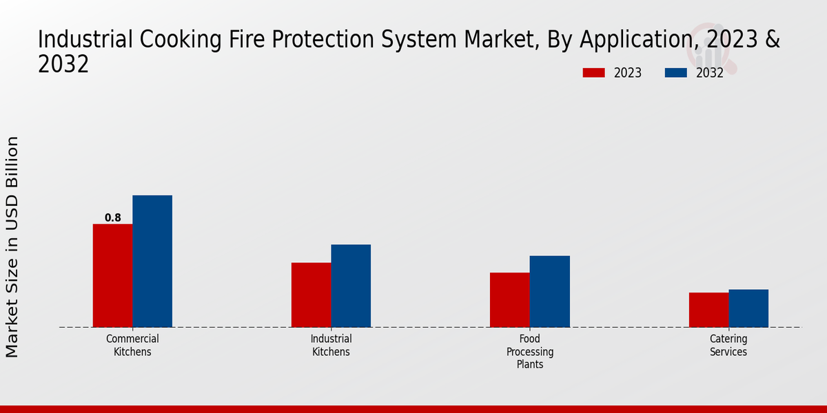 Industrial Cooking Fire Protection System Market Application Insights