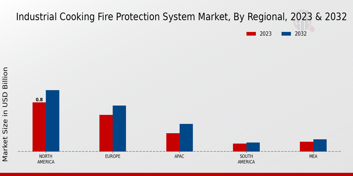 Industrial Cooking Fire Protection System Market Regional Insights