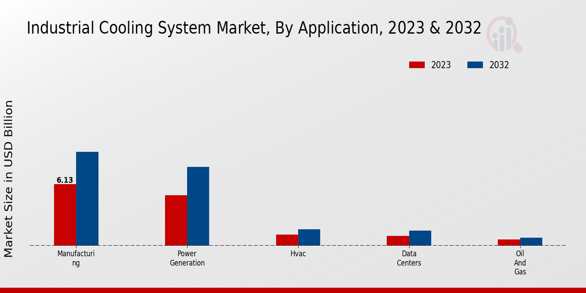 Industrial Cooling System Market Application Insights  