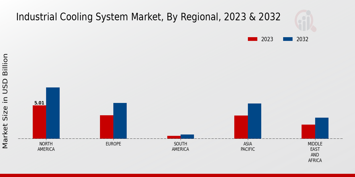 Industrial Cooling System Market Regional Insights