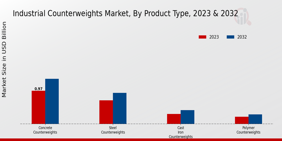 Industrial Counterweights Market Product Type Insights  