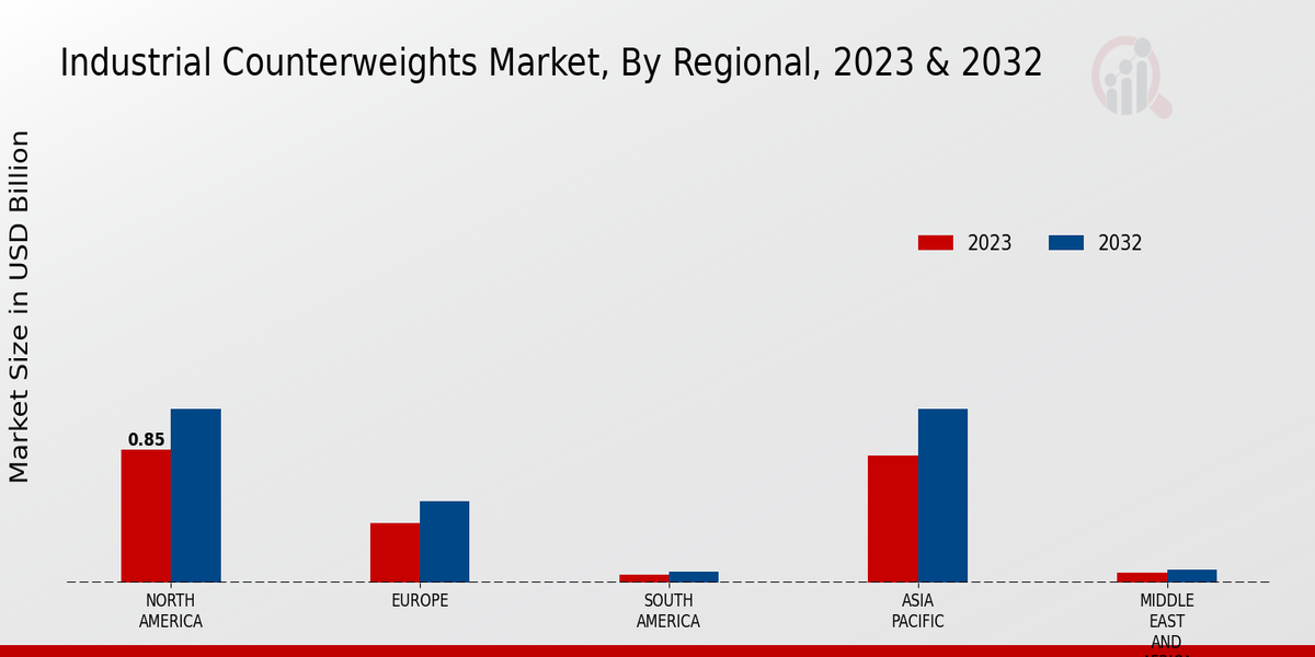 Industrial Counterweights Market Regional Insights  