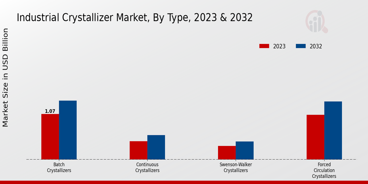 Industrial Crystallizer Market Type Insights