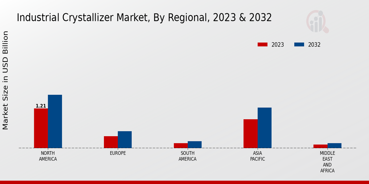 Industrial Crystallizer Market Regional Insights