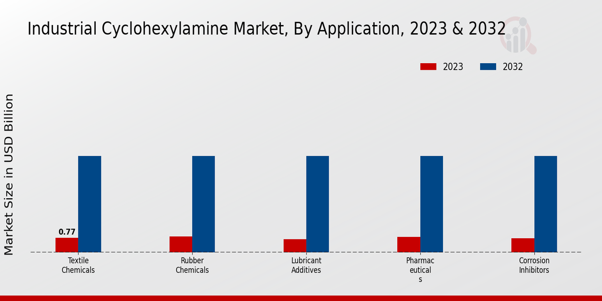 Industrial Cyclohexylamine Market Application