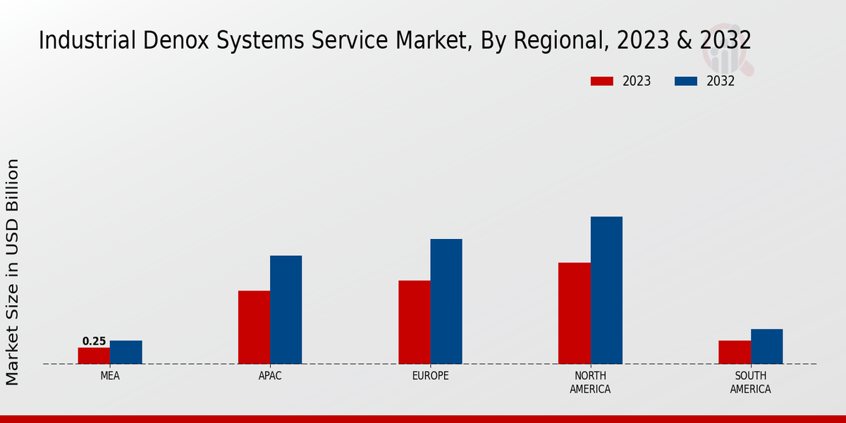 Industrial DeNOx Systems Service Market Regional