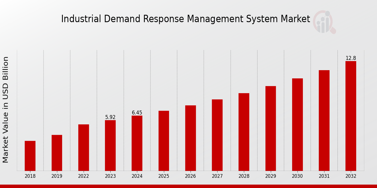 Global Industrial Demand Response Management System Market Overview