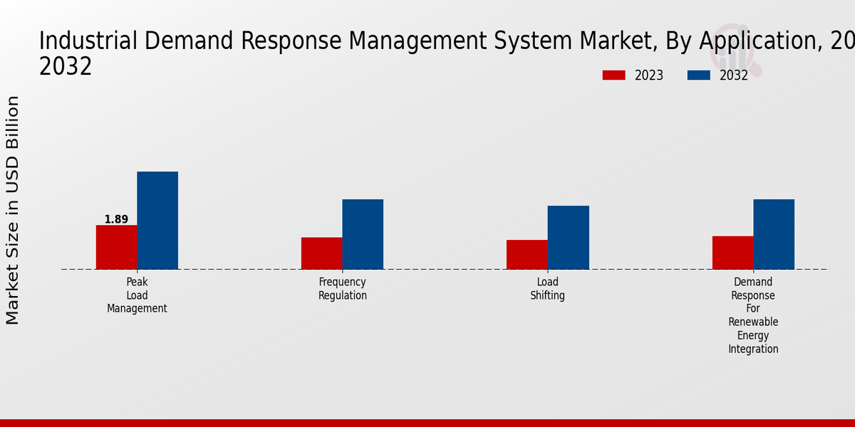 Industrial Demand Response Management System Market Application Insights  