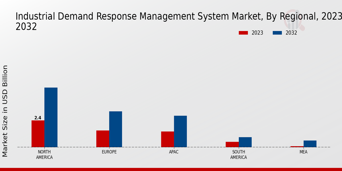 Industrial Demand Response Management System Market Regional Insights  