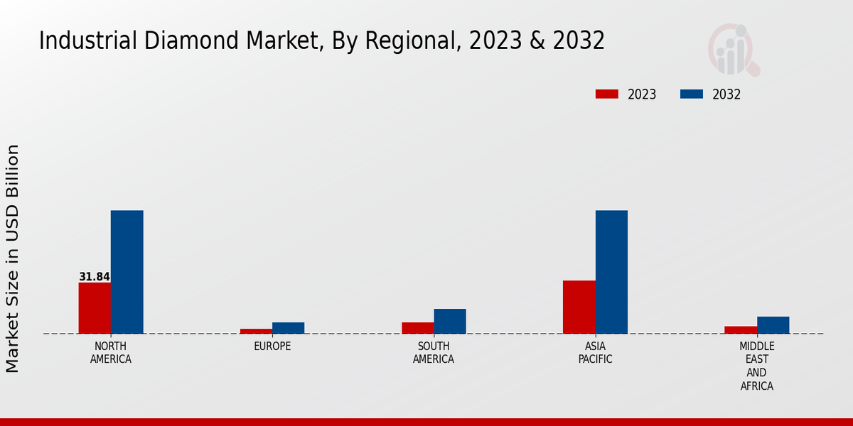 Industrial Diamond Market Regional Insights