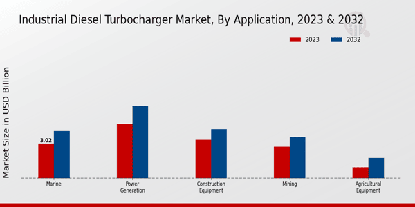  Industrial Diesel Turbocharger Market Application Insights   