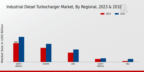 Industrial Diesel Turbocharger Market Regional Insights   