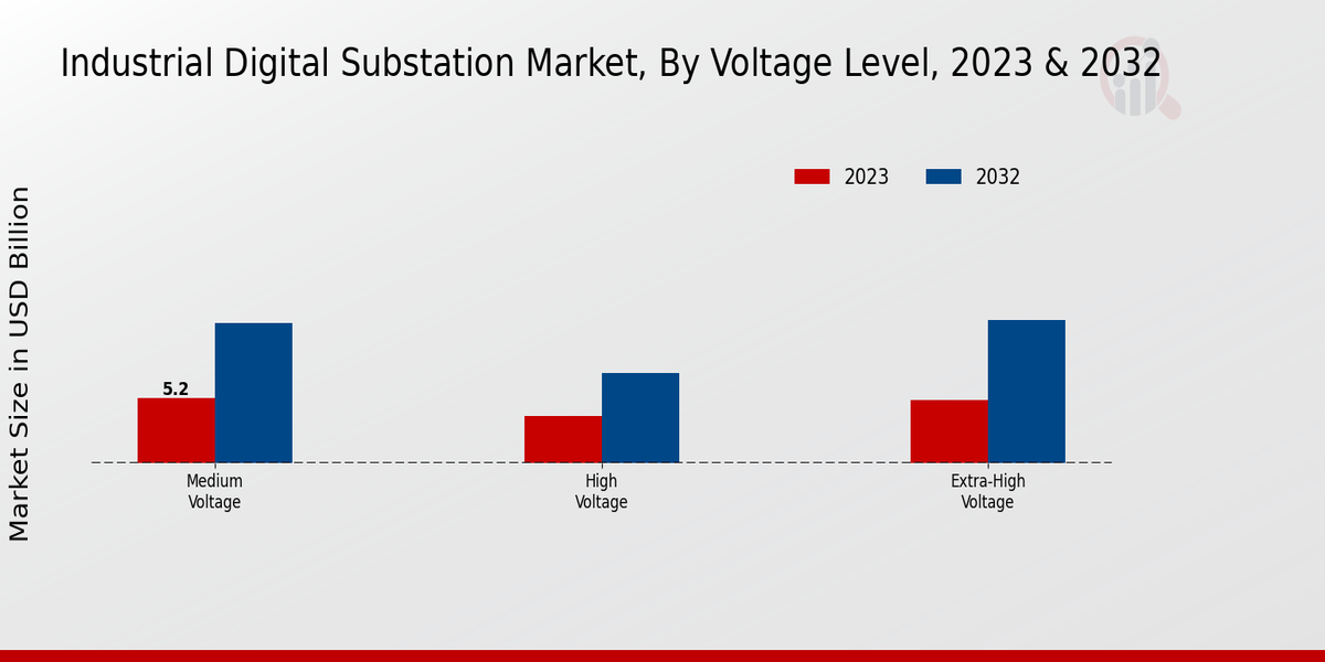 Industrial Digital Substation Market Segmentation