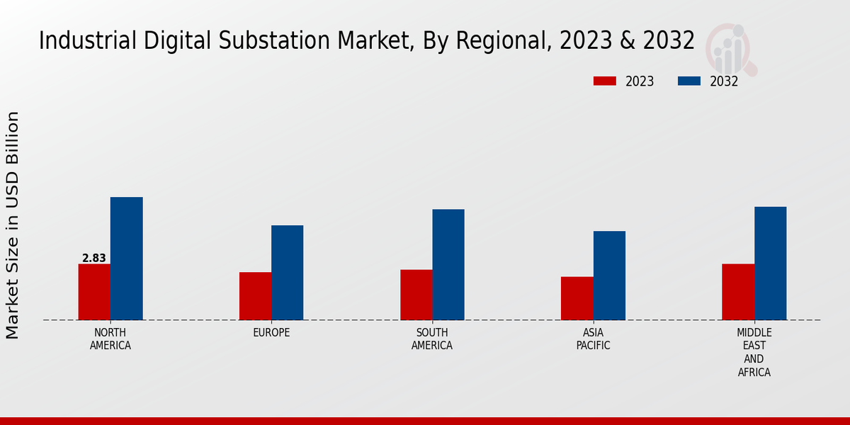 Industrial Distribution Transformer Market