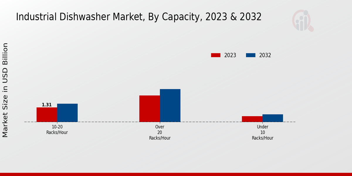 Industrial Dishwasher Market Capacity Insights