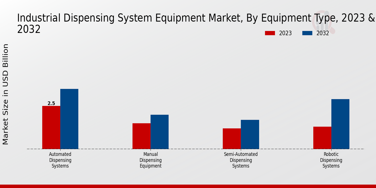 Industrial Dispensing System Equipment Market by Equipment Type