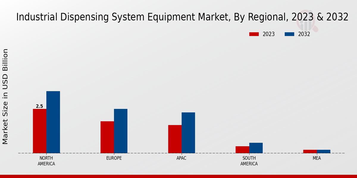 Industrial Dispensing System Equipment Market by Region