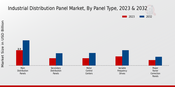 Industrial Distribution Panel Market Panel Type