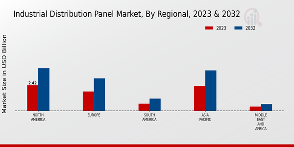 Industrial Distribution Panel Market Regional