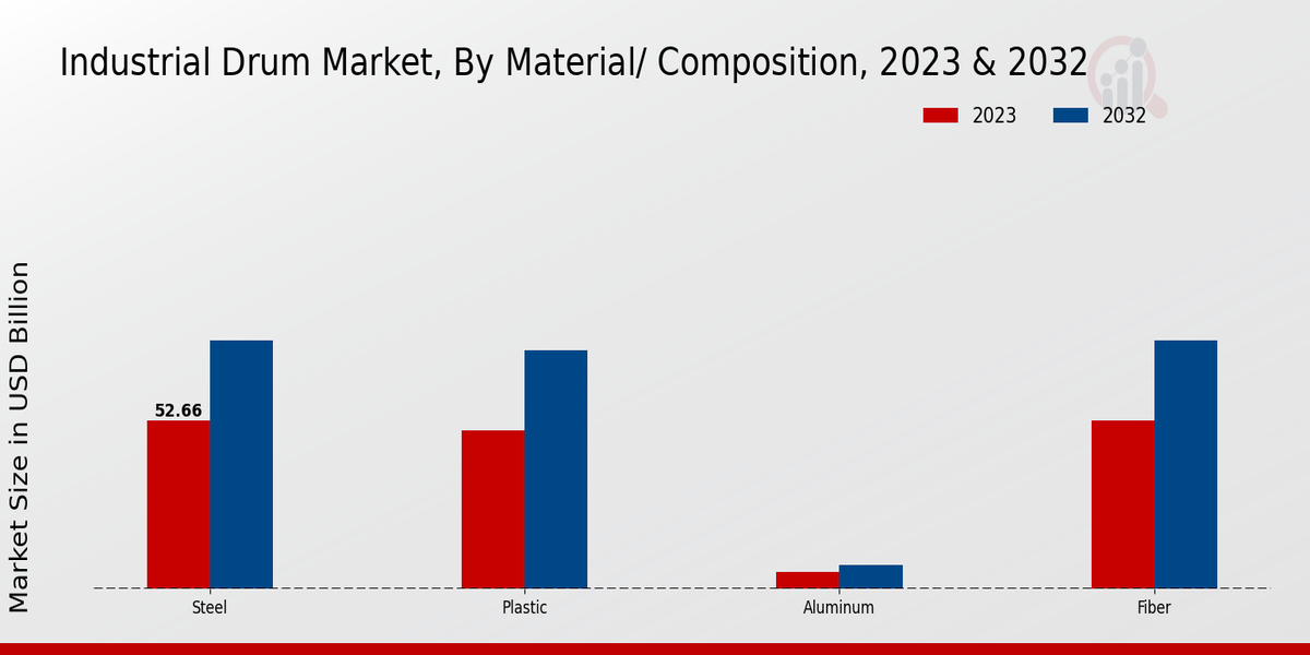 Industrial Drum Market Material/ Composition Insights