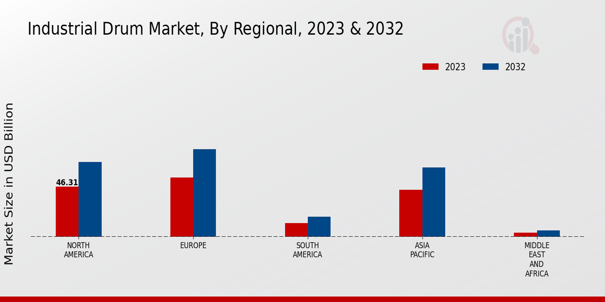 Industrial Drum Market Regional Insights