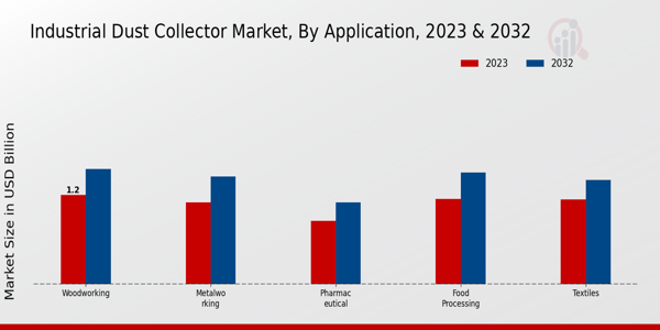 Industrial Dust Collector Market Application Insights