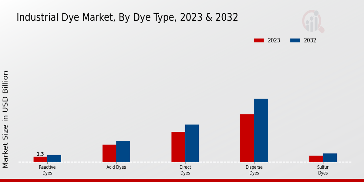 Industrial Dye Market Dye Type Insights