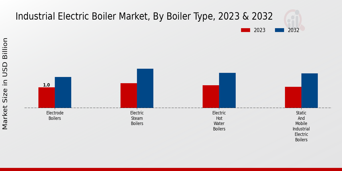 Industrial Electric Boiler Market 2