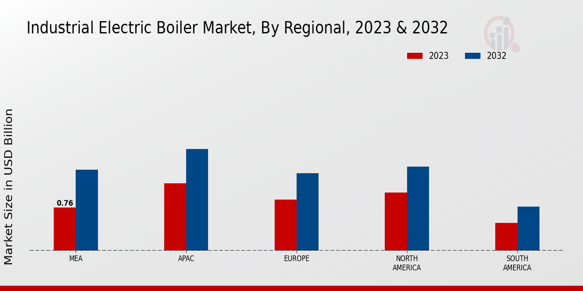 Industrial Electric Boiler Market