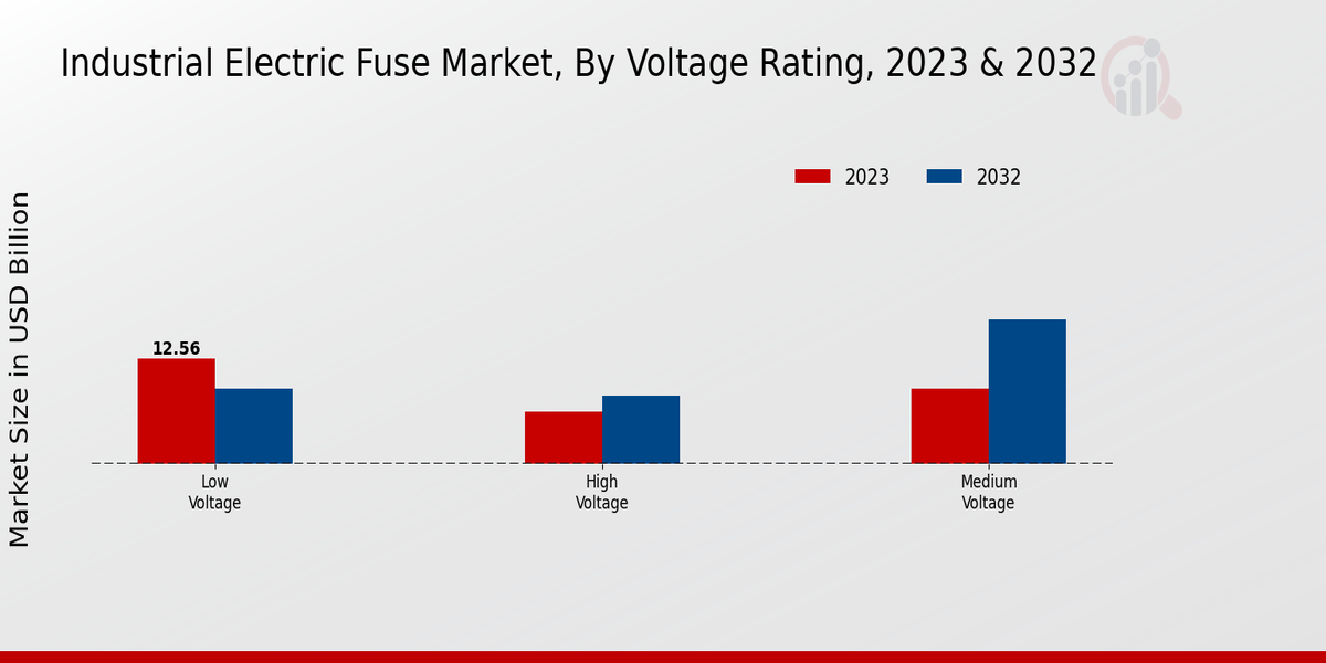 Industrial Electric Fuse Market Voltage Rating Insights