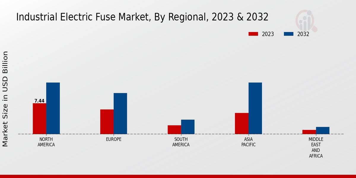 Industrial Electric Fuse Market Regional Insights